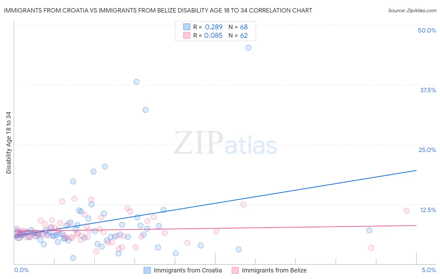 Immigrants from Croatia vs Immigrants from Belize Disability Age 18 to 34