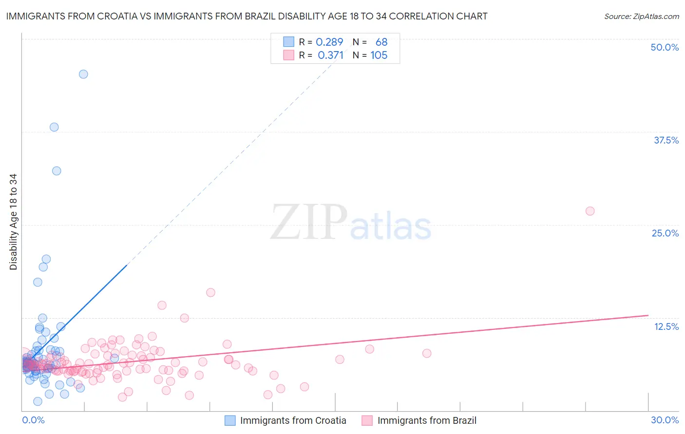 Immigrants from Croatia vs Immigrants from Brazil Disability Age 18 to 34