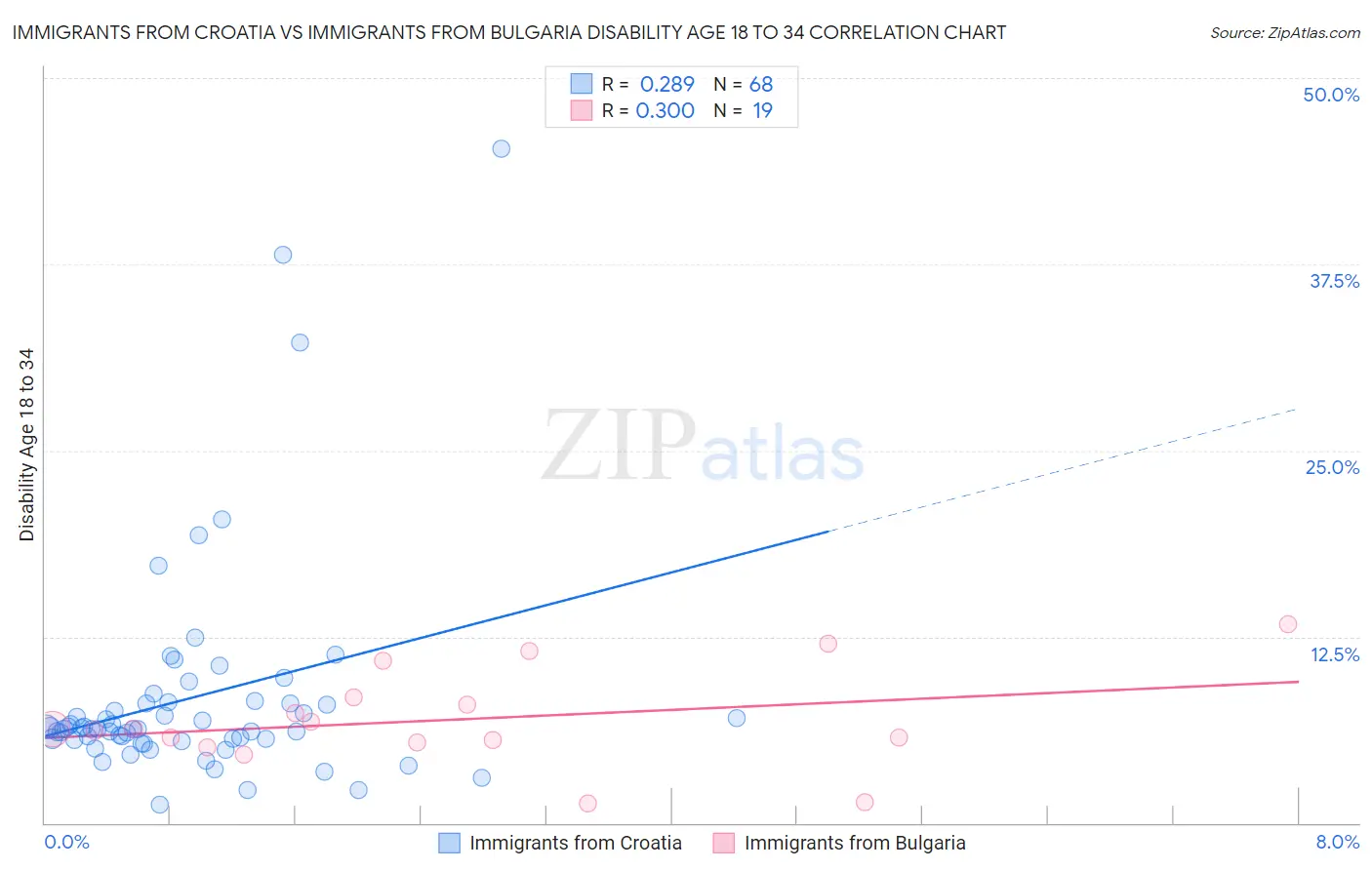 Immigrants from Croatia vs Immigrants from Bulgaria Disability Age 18 to 34