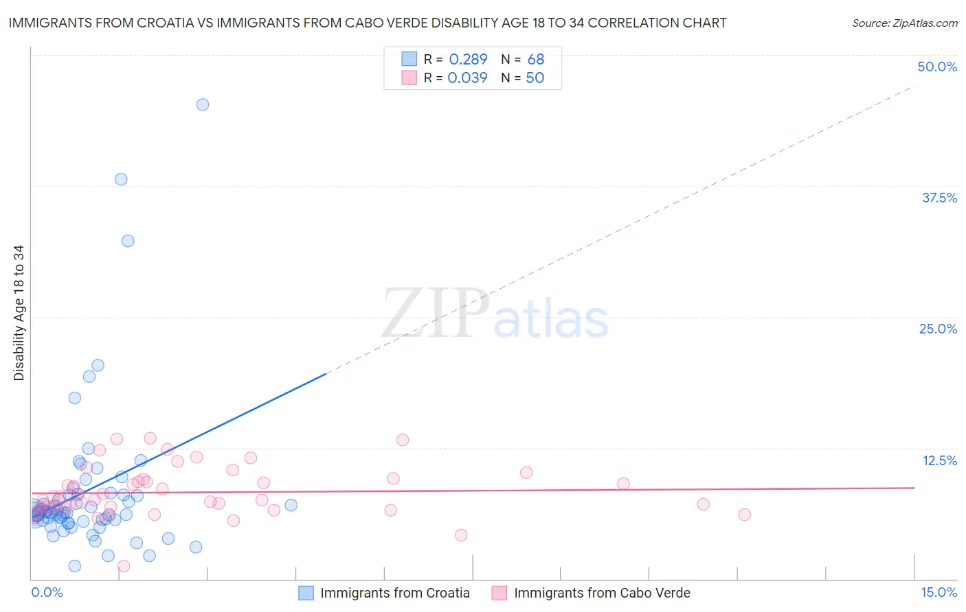 Immigrants from Croatia vs Immigrants from Cabo Verde Disability Age 18 to 34