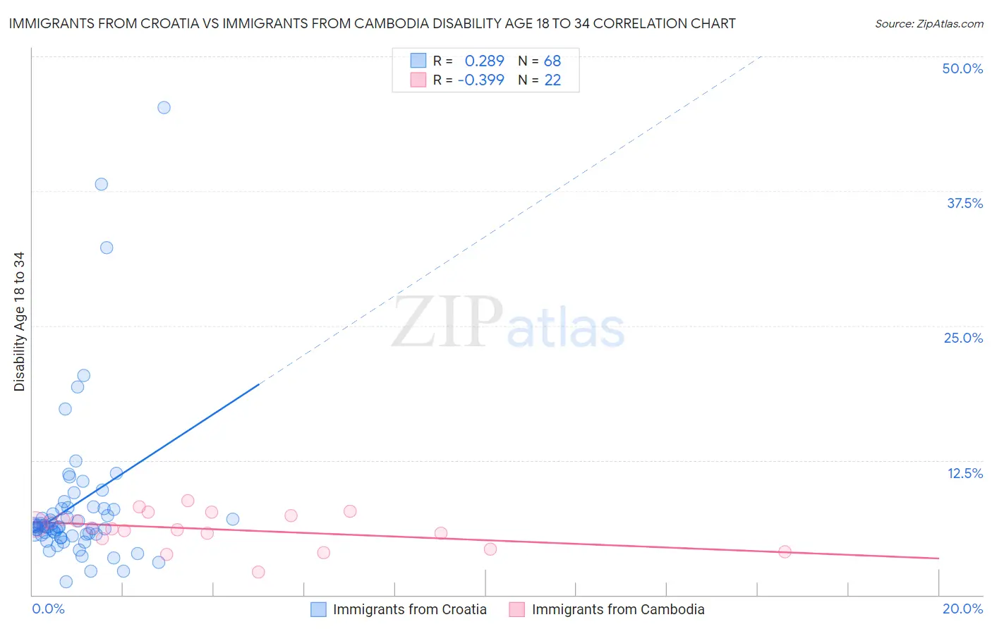 Immigrants from Croatia vs Immigrants from Cambodia Disability Age 18 to 34