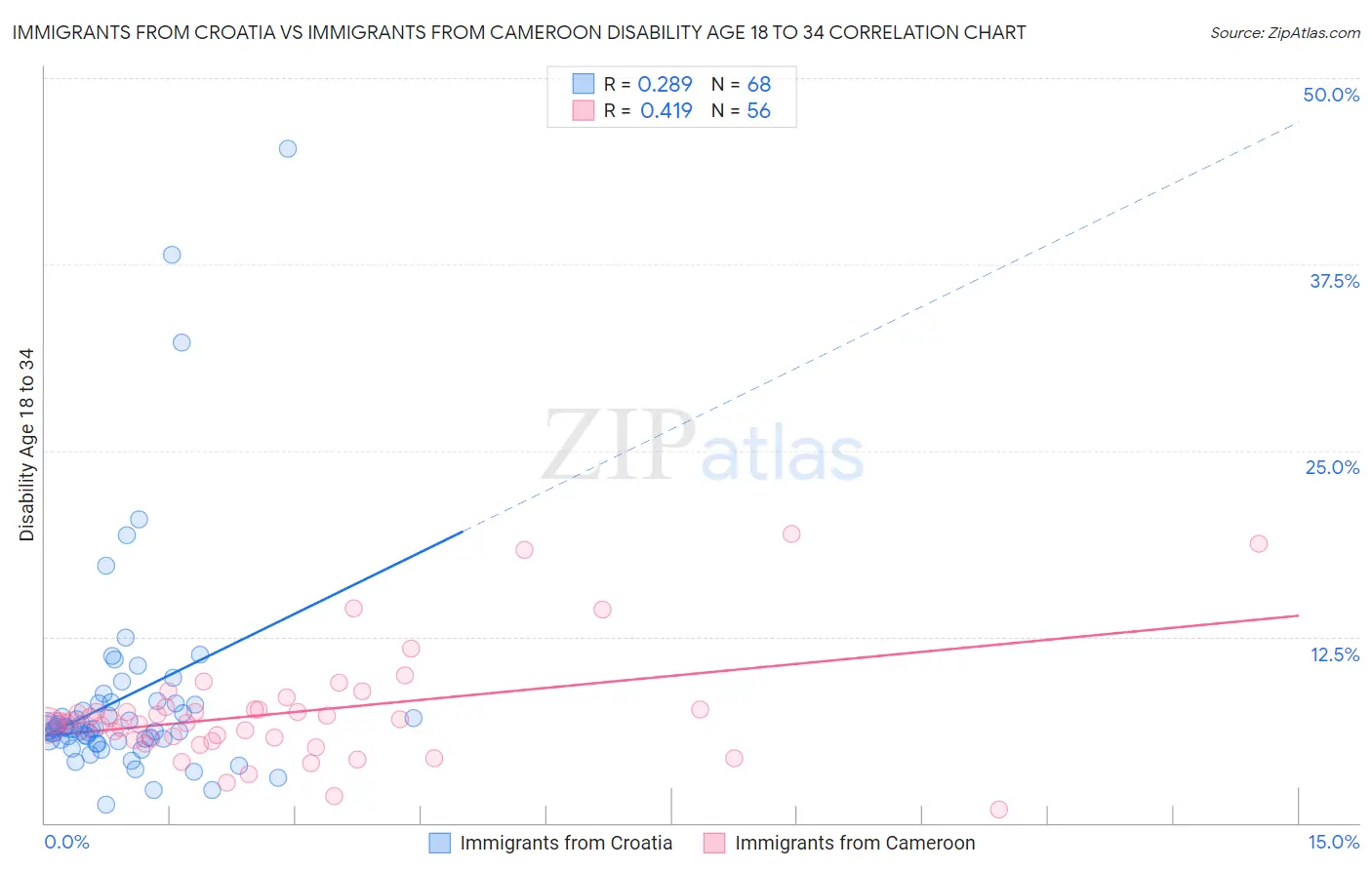 Immigrants from Croatia vs Immigrants from Cameroon Disability Age 18 to 34