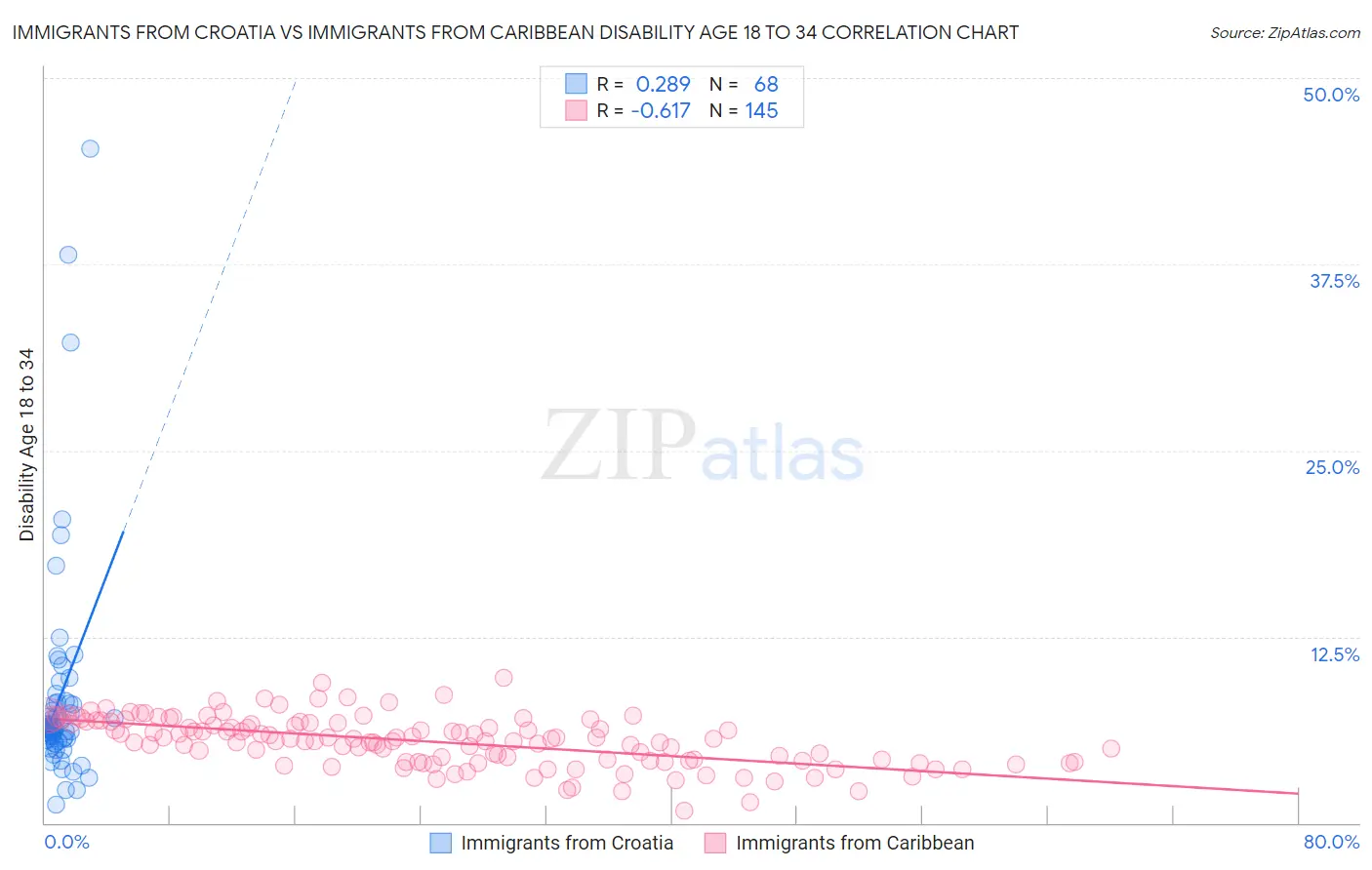 Immigrants from Croatia vs Immigrants from Caribbean Disability Age 18 to 34