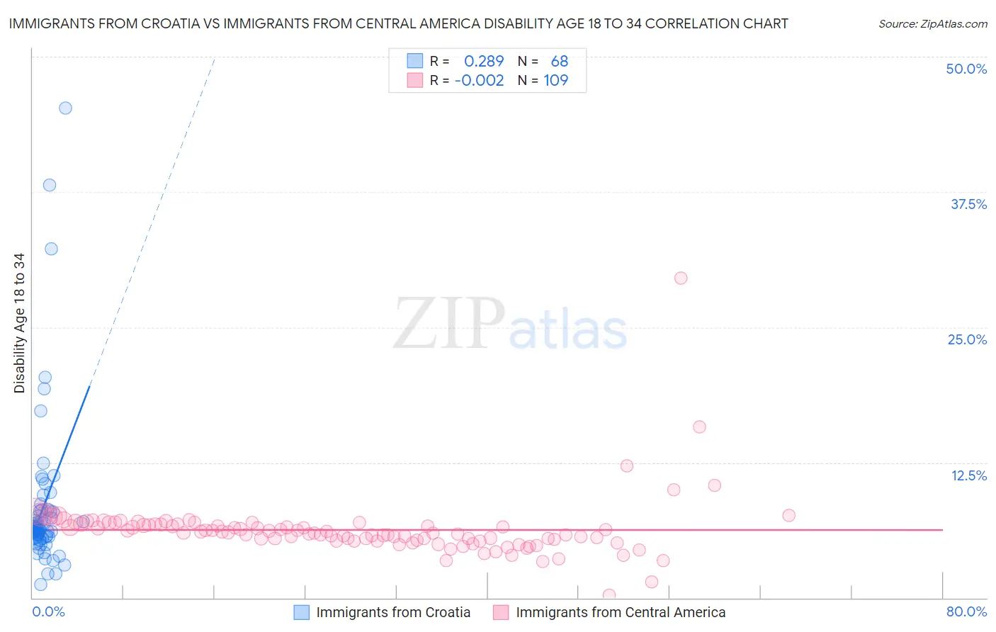 Immigrants from Croatia vs Immigrants from Central America Disability Age 18 to 34