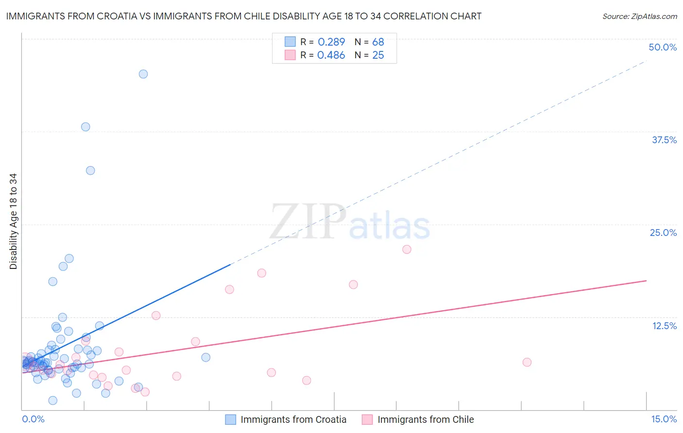 Immigrants from Croatia vs Immigrants from Chile Disability Age 18 to 34