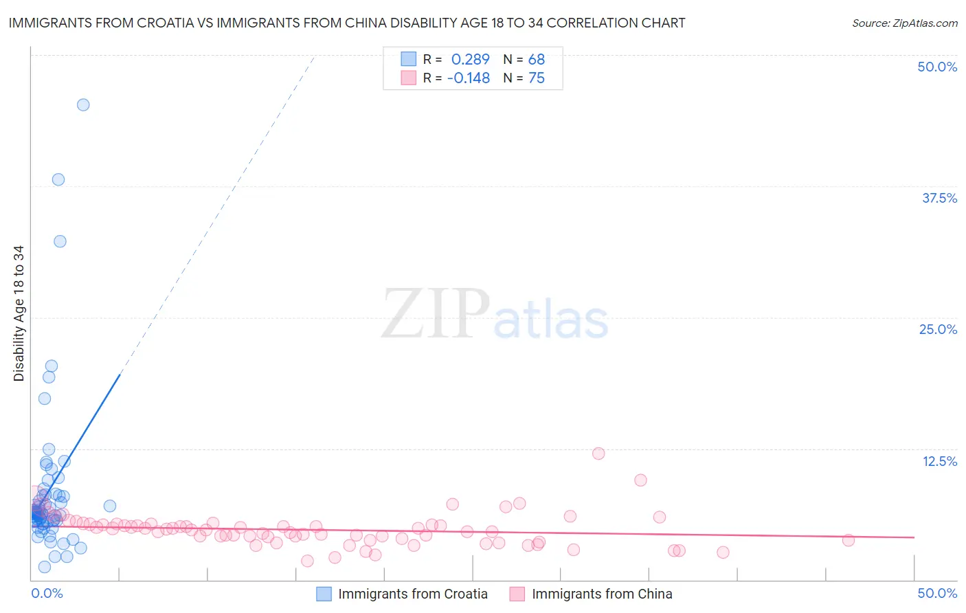 Immigrants from Croatia vs Immigrants from China Disability Age 18 to 34