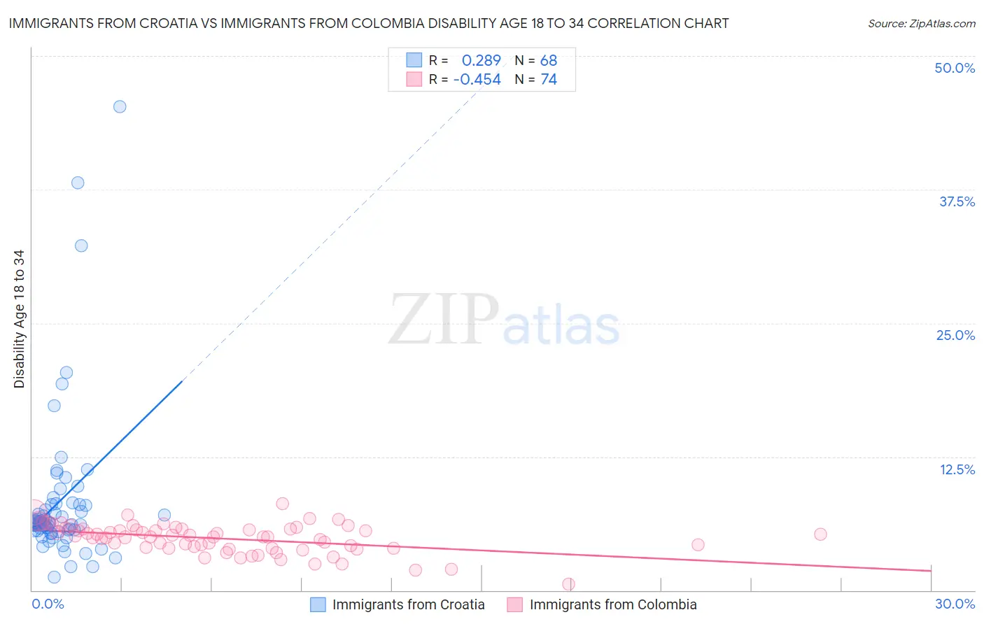 Immigrants from Croatia vs Immigrants from Colombia Disability Age 18 to 34