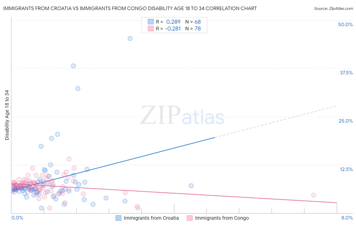 Immigrants from Croatia vs Immigrants from Congo Disability Age 18 to 34
