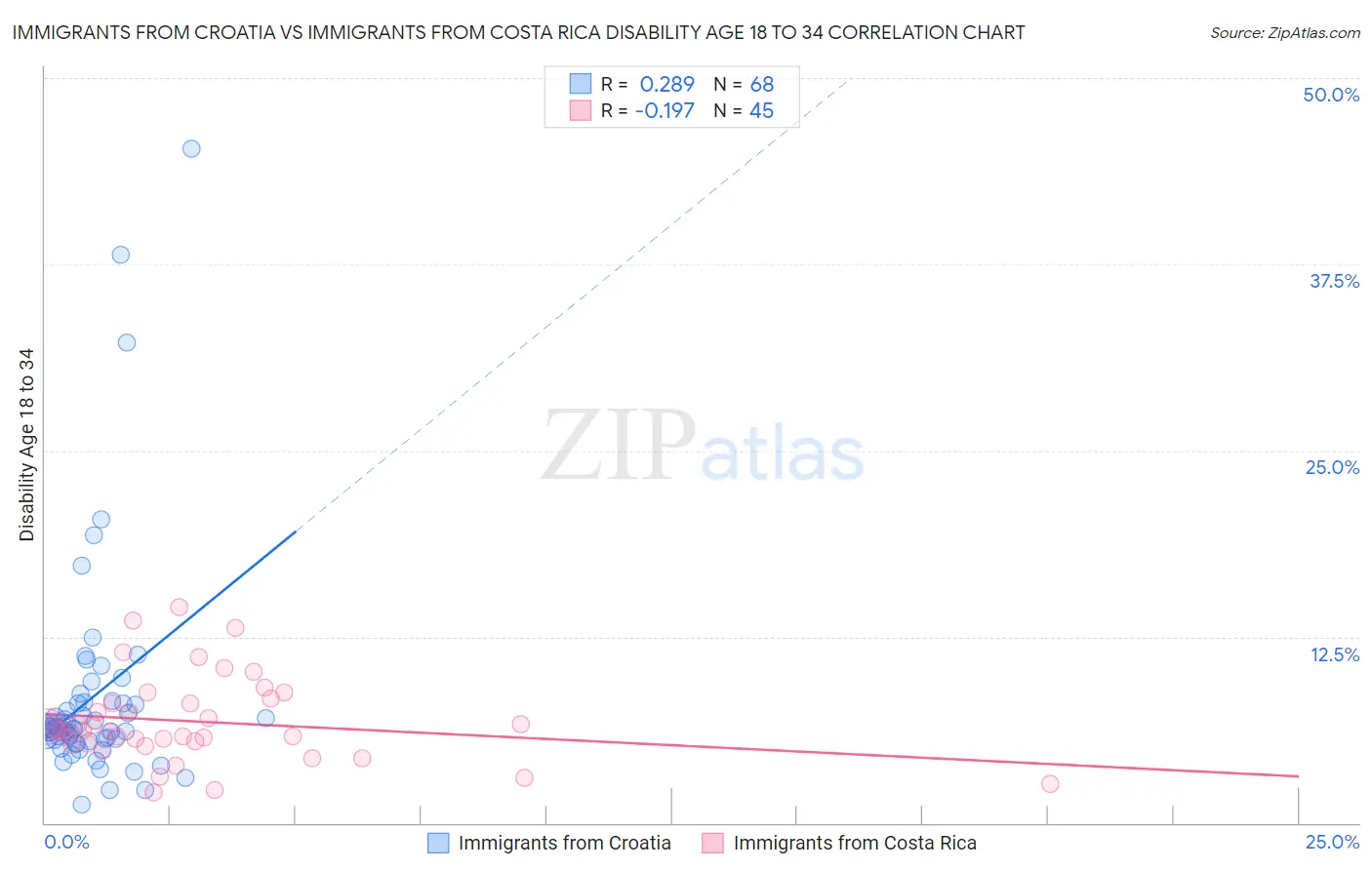 Immigrants from Croatia vs Immigrants from Costa Rica Disability Age 18 to 34