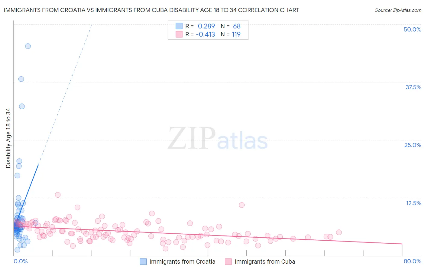 Immigrants from Croatia vs Immigrants from Cuba Disability Age 18 to 34