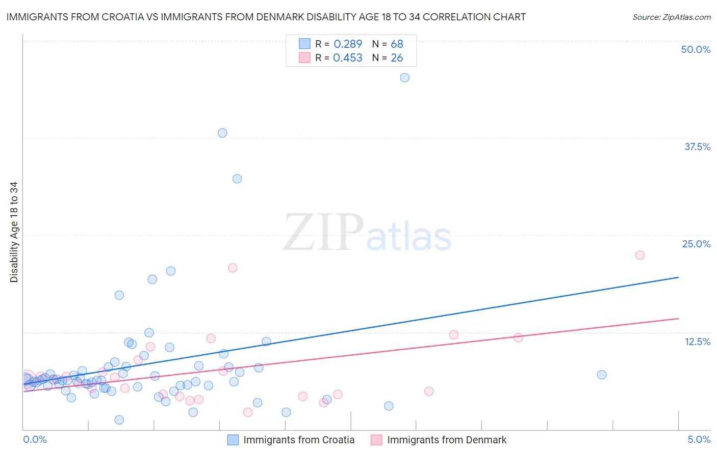 Immigrants from Croatia vs Immigrants from Denmark Disability Age 18 to 34