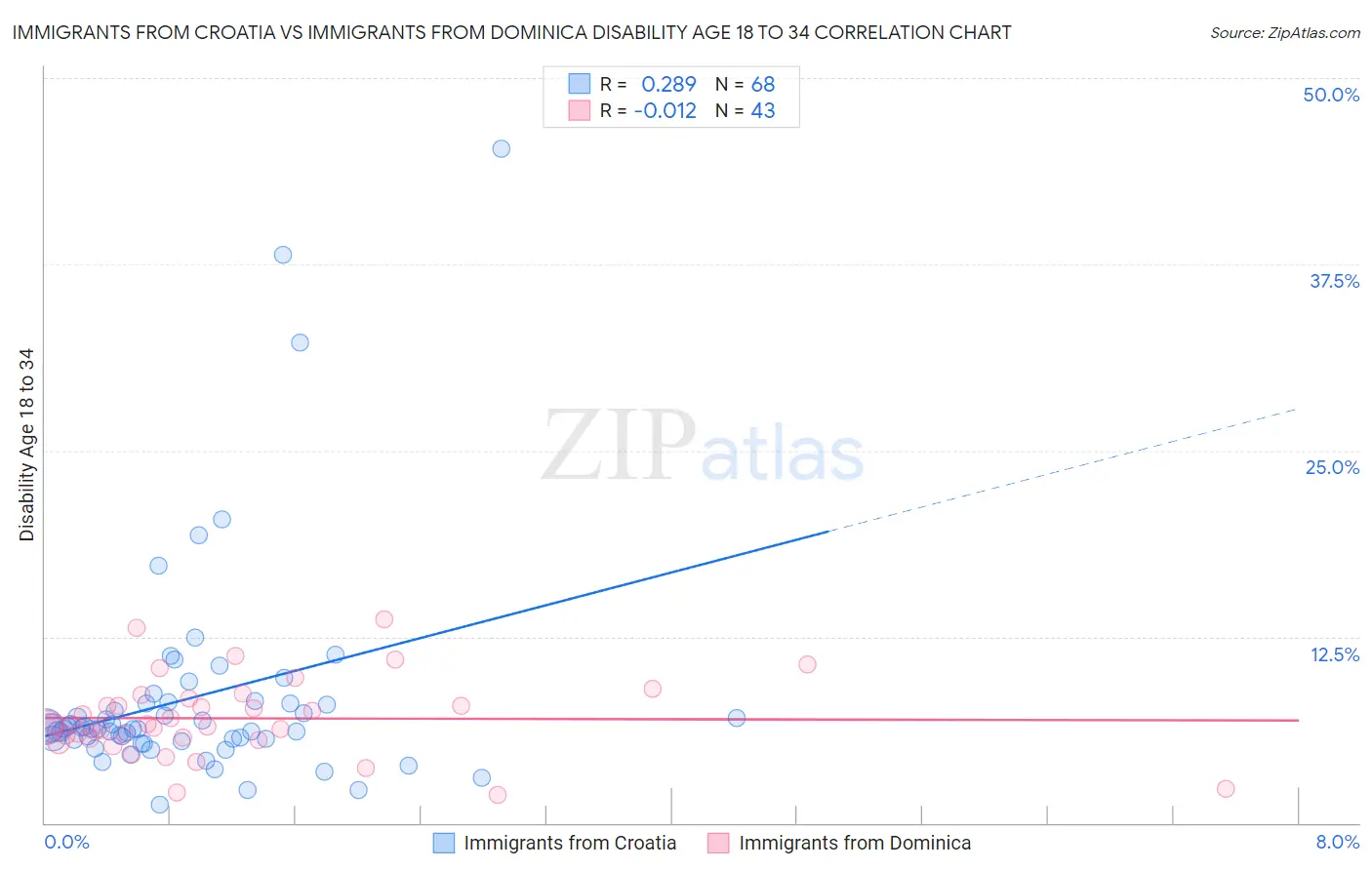 Immigrants from Croatia vs Immigrants from Dominica Disability Age 18 to 34