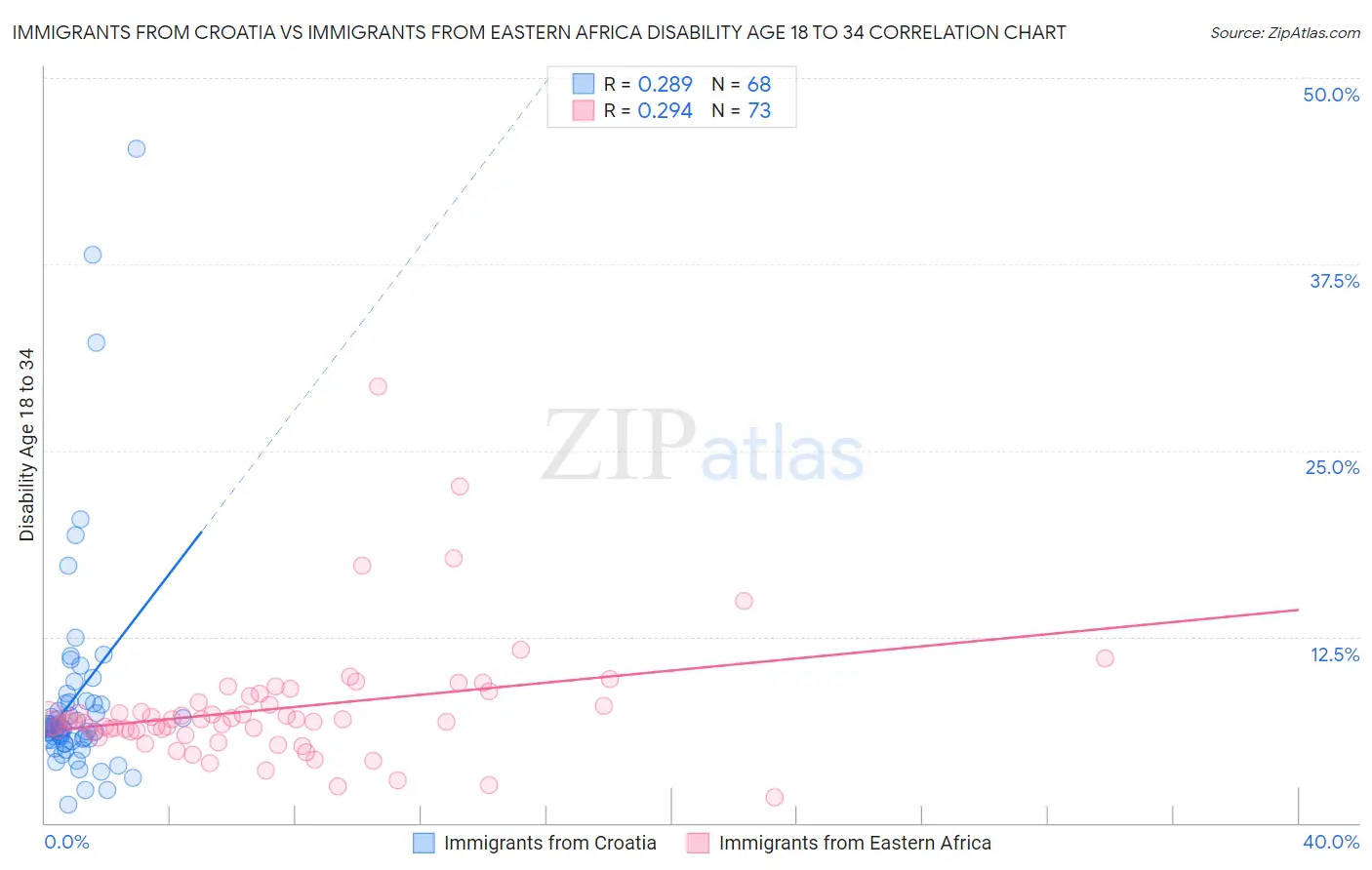 Immigrants from Croatia vs Immigrants from Eastern Africa Disability Age 18 to 34