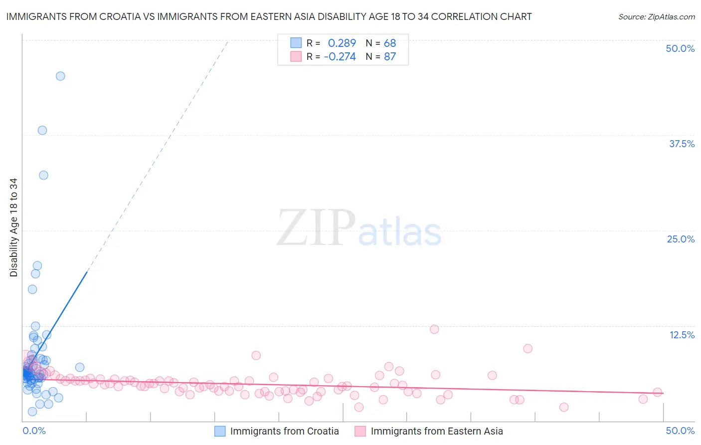 Immigrants from Croatia vs Immigrants from Eastern Asia Disability Age 18 to 34