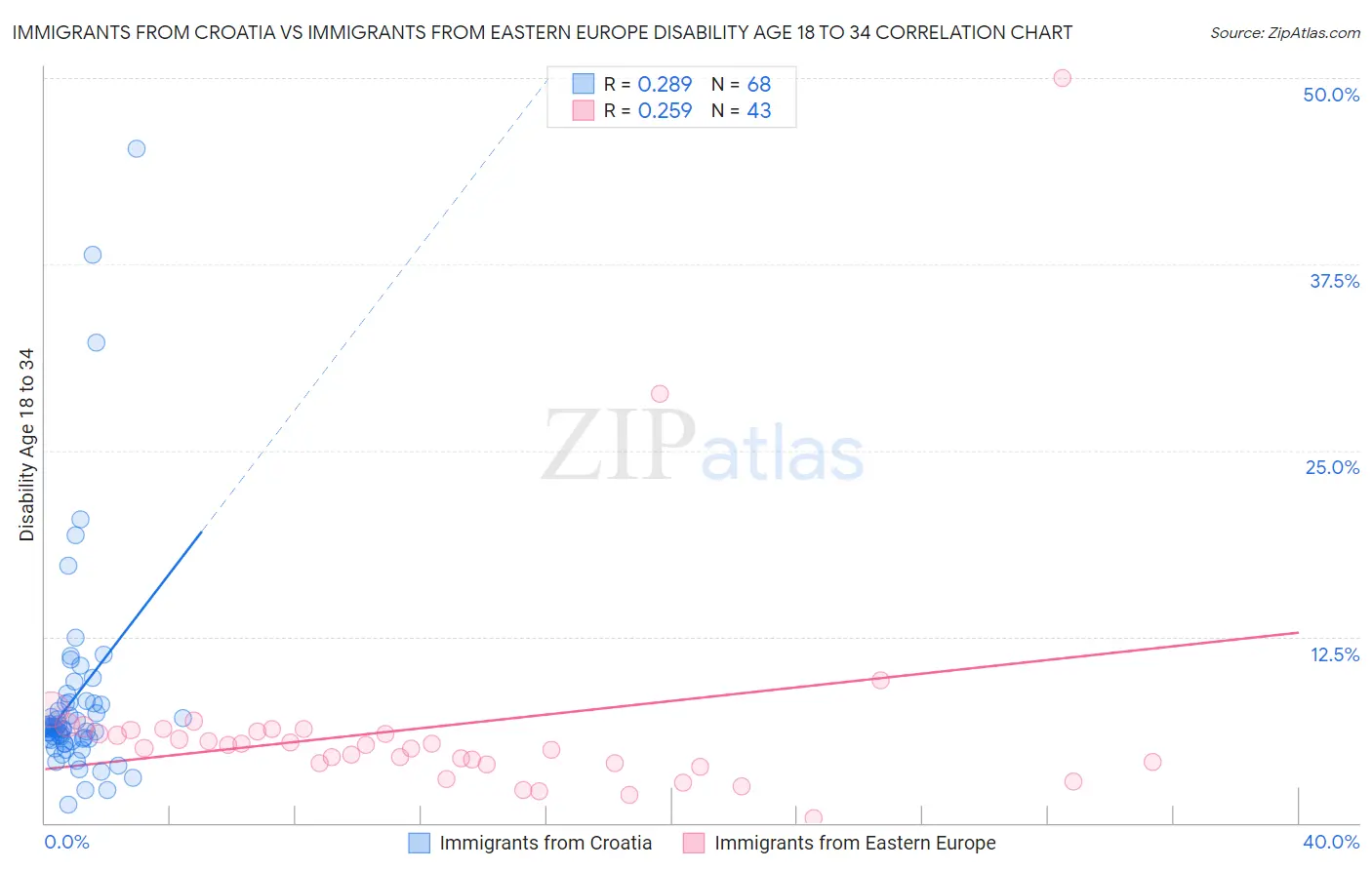 Immigrants from Croatia vs Immigrants from Eastern Europe Disability Age 18 to 34