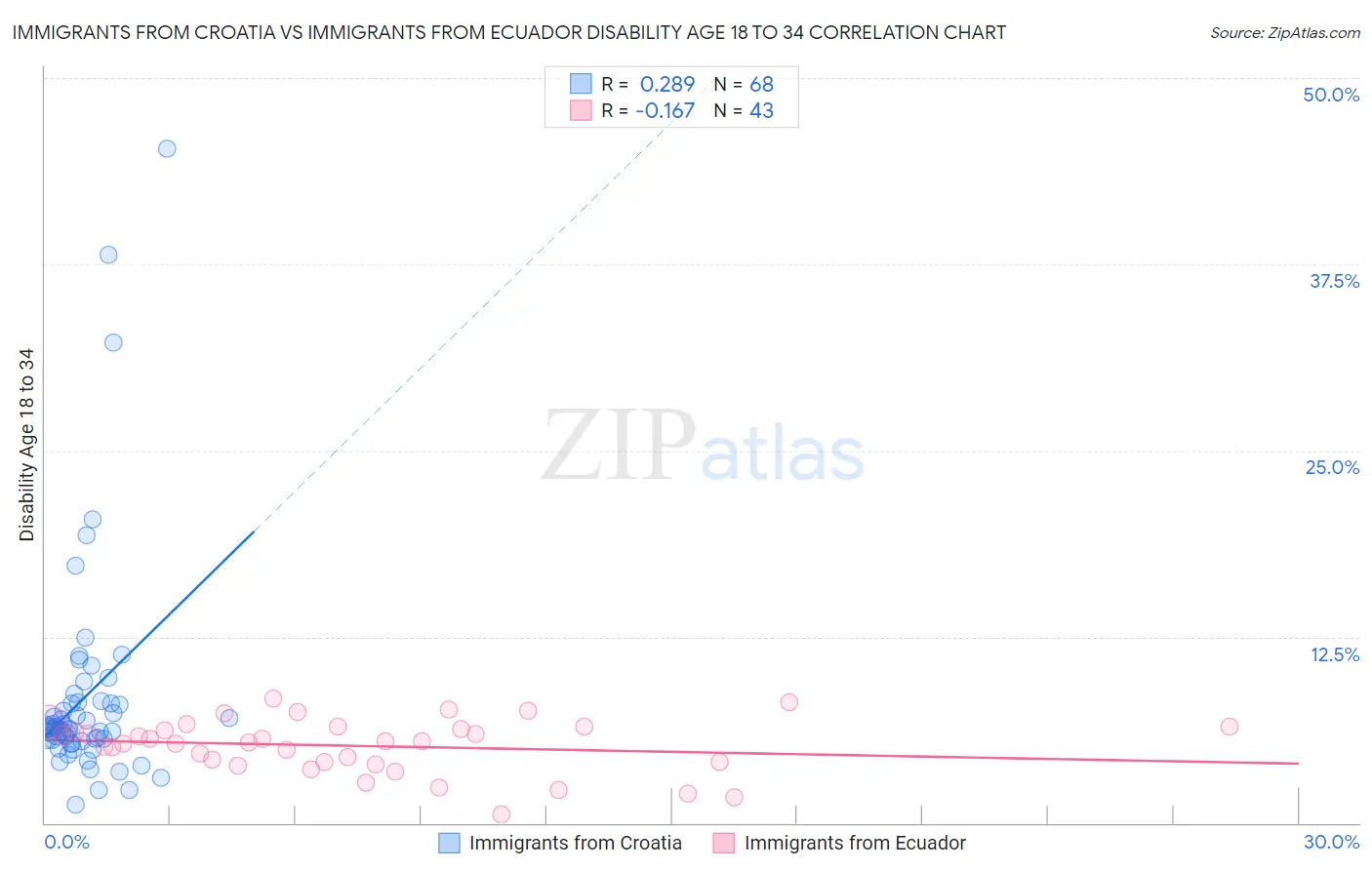 Immigrants from Croatia vs Immigrants from Ecuador Disability Age 18 to 34