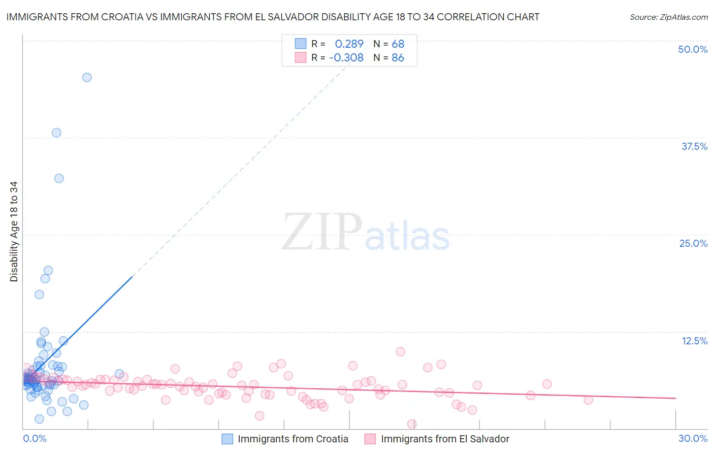Immigrants from Croatia vs Immigrants from El Salvador Disability Age 18 to 34