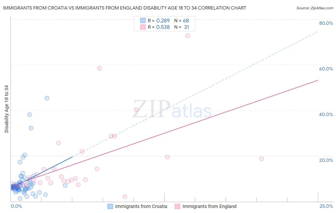 Immigrants from Croatia vs Immigrants from England Disability Age 18 to 34