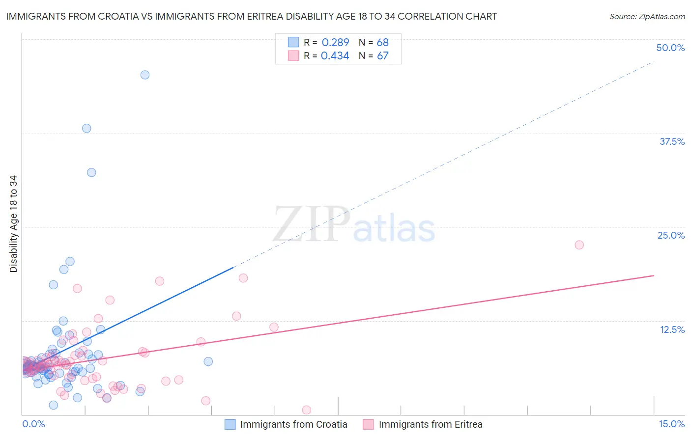 Immigrants from Croatia vs Immigrants from Eritrea Disability Age 18 to 34