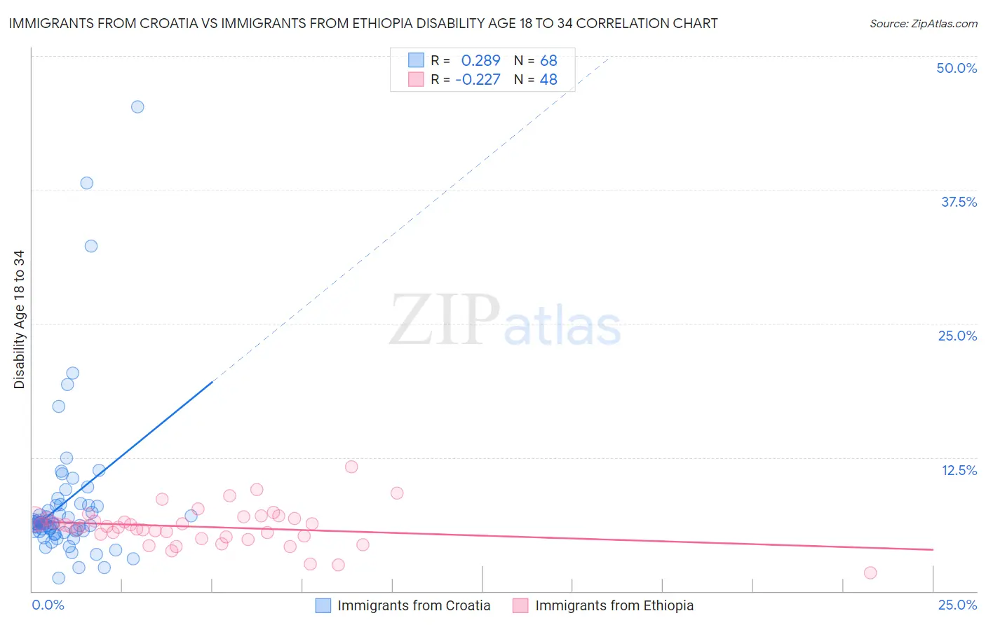 Immigrants from Croatia vs Immigrants from Ethiopia Disability Age 18 to 34