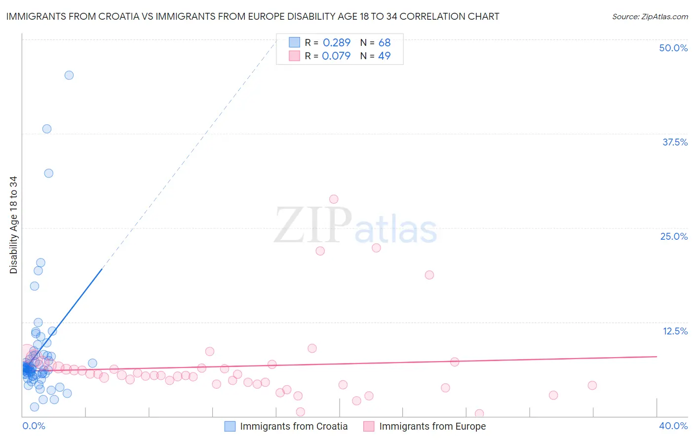 Immigrants from Croatia vs Immigrants from Europe Disability Age 18 to 34