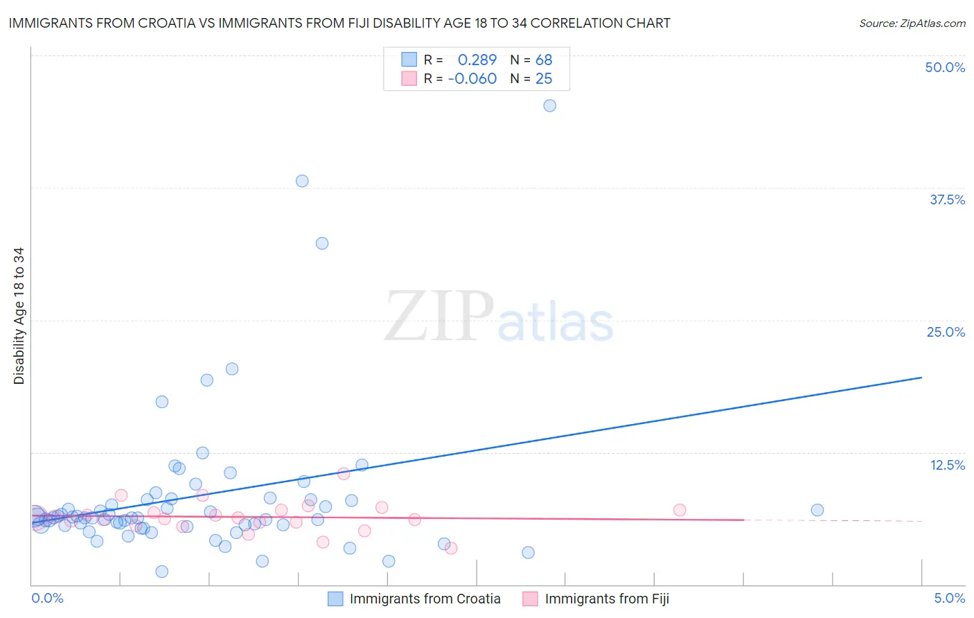 Immigrants from Croatia vs Immigrants from Fiji Disability Age 18 to 34