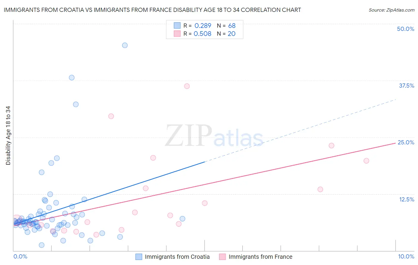 Immigrants from Croatia vs Immigrants from France Disability Age 18 to 34