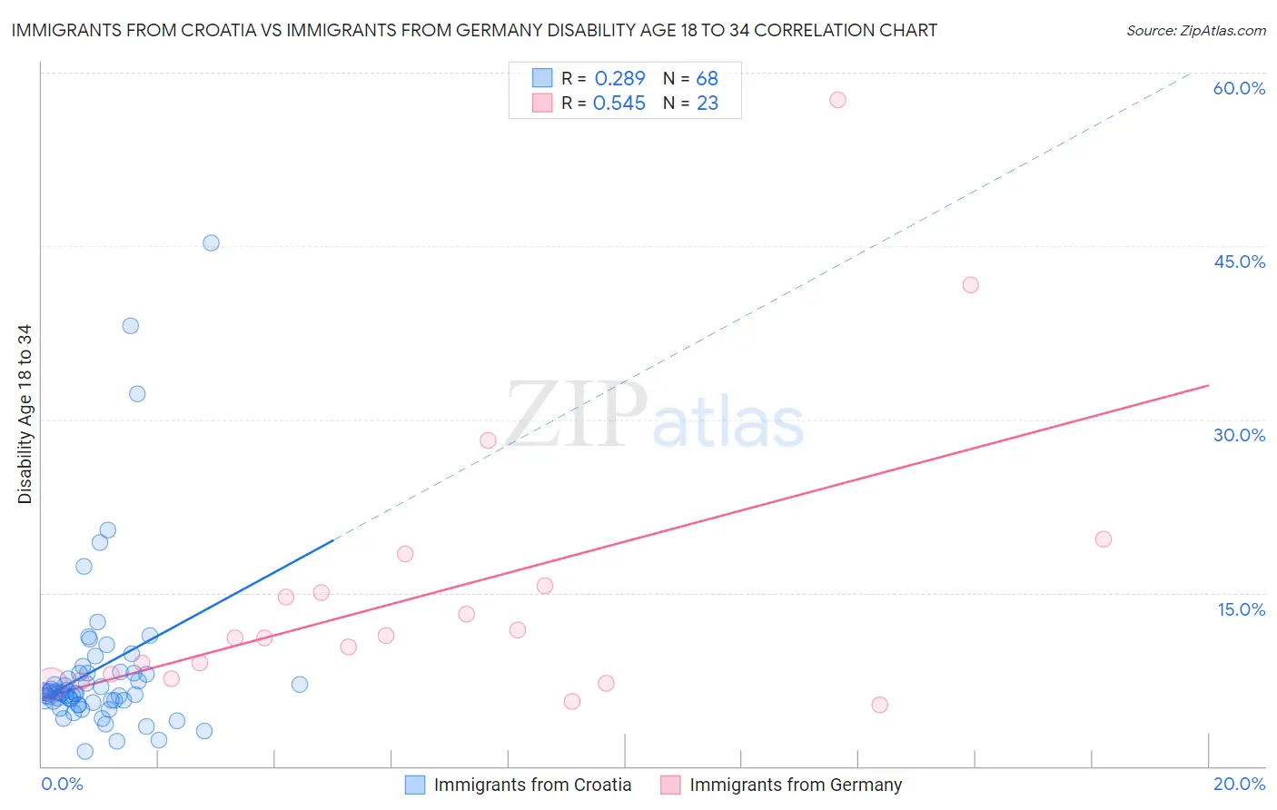 Immigrants from Croatia vs Immigrants from Germany Disability Age 18 to 34