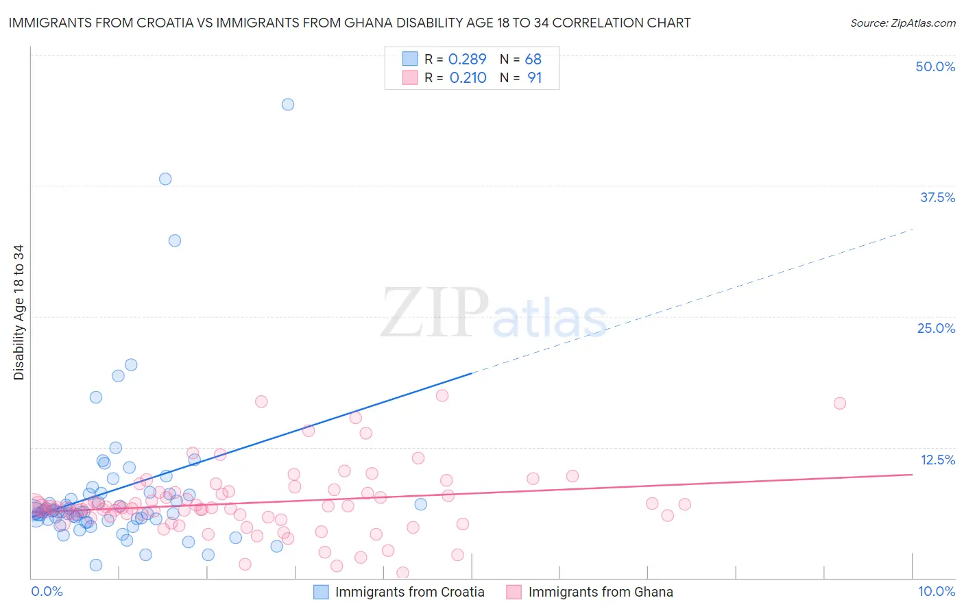 Immigrants from Croatia vs Immigrants from Ghana Disability Age 18 to 34