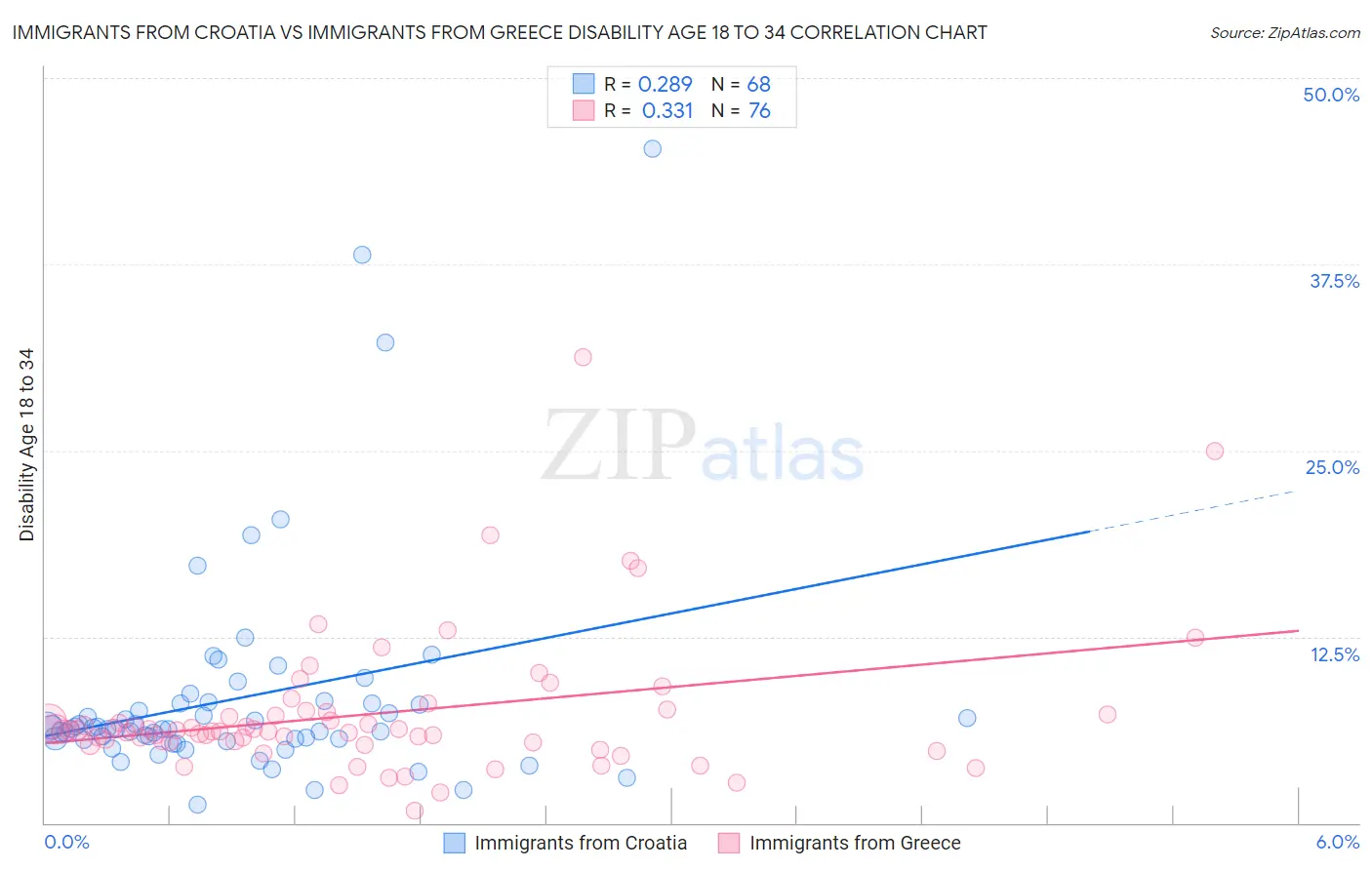 Immigrants from Croatia vs Immigrants from Greece Disability Age 18 to 34
