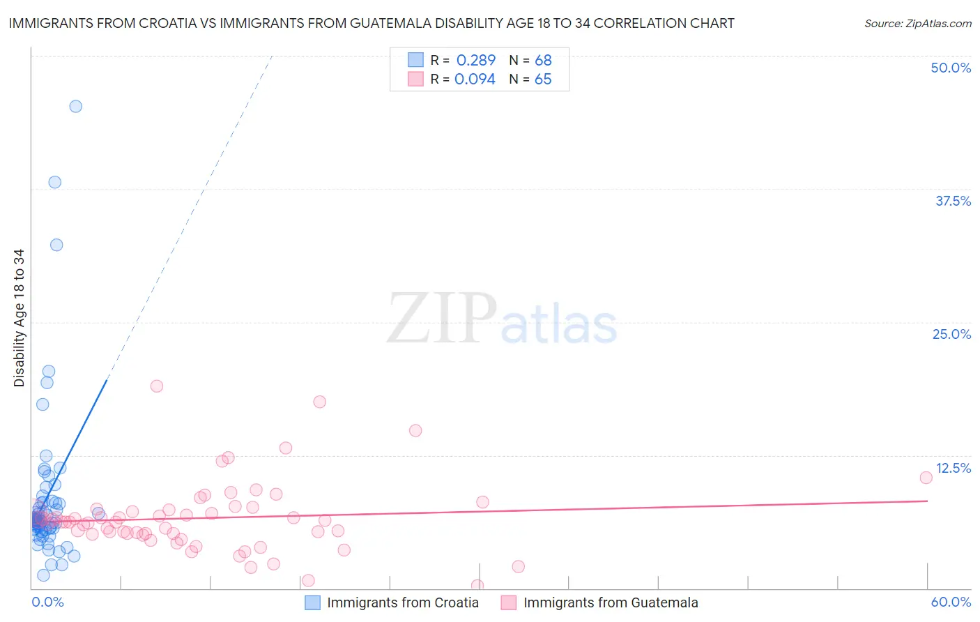 Immigrants from Croatia vs Immigrants from Guatemala Disability Age 18 to 34