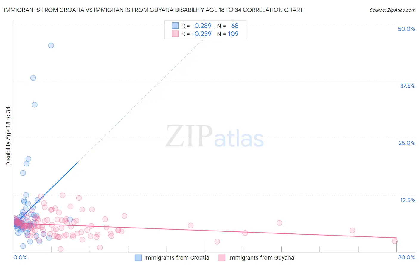 Immigrants from Croatia vs Immigrants from Guyana Disability Age 18 to 34