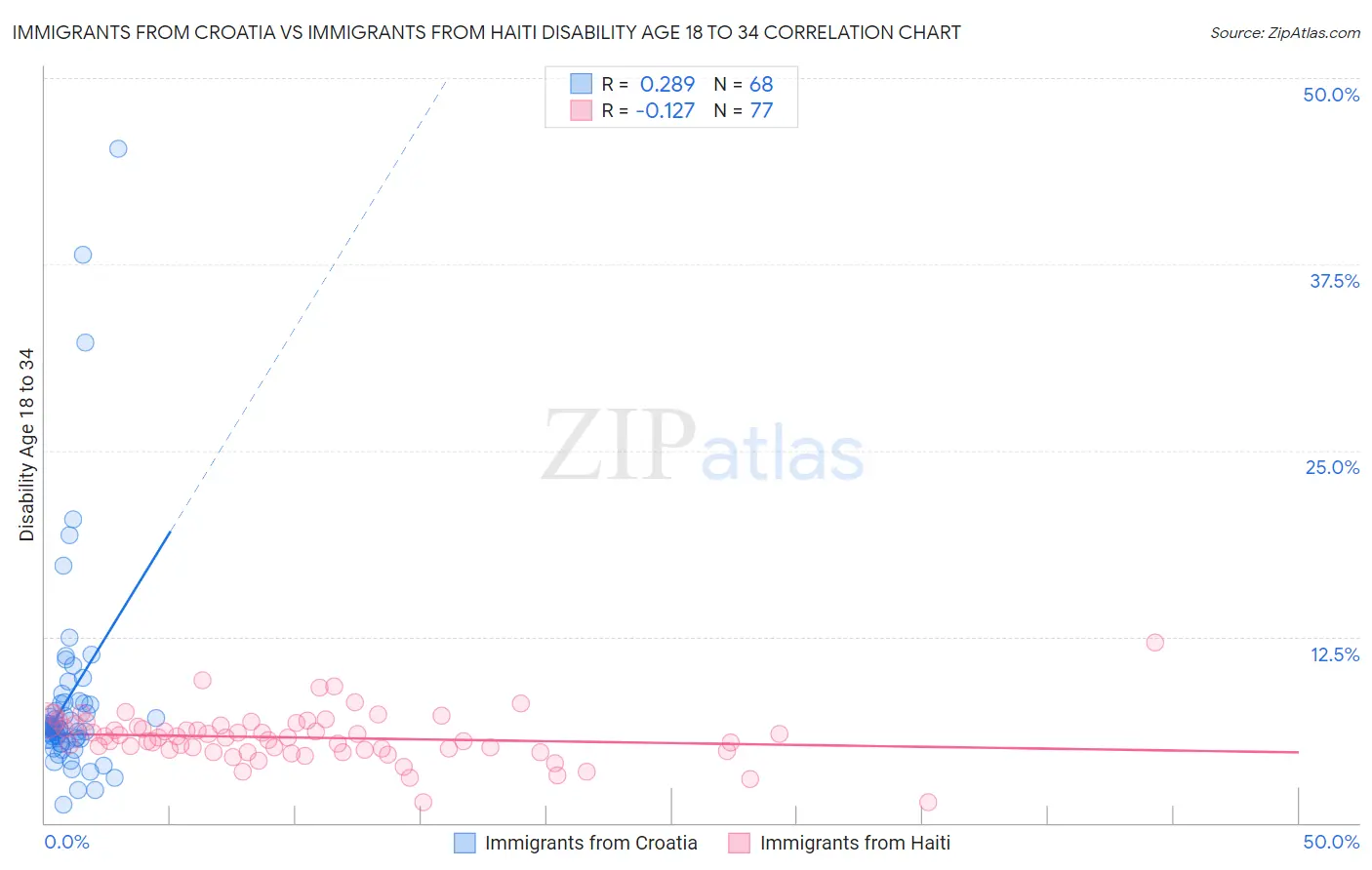Immigrants from Croatia vs Immigrants from Haiti Disability Age 18 to 34