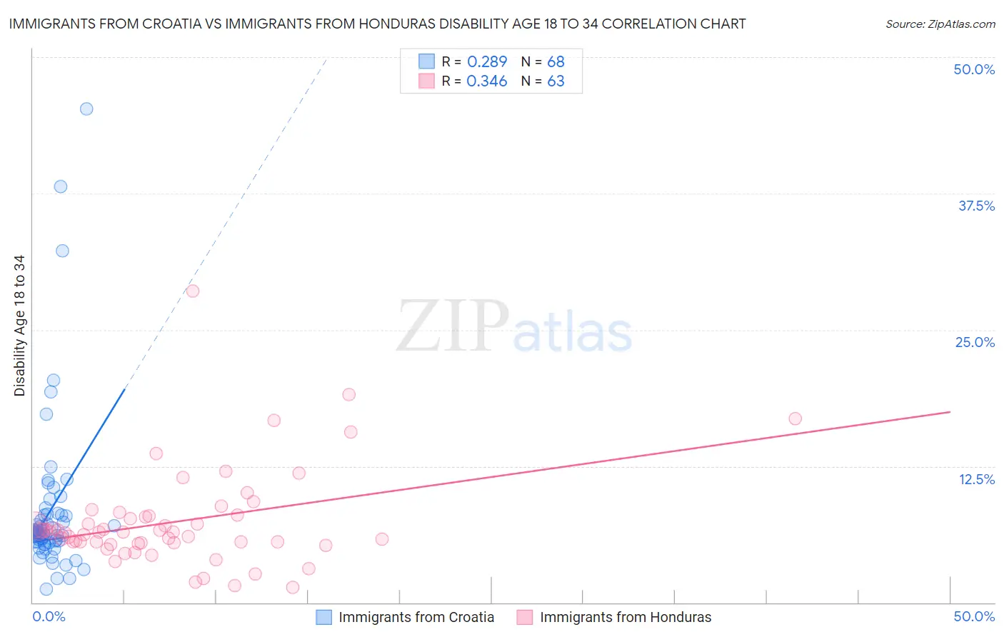 Immigrants from Croatia vs Immigrants from Honduras Disability Age 18 to 34