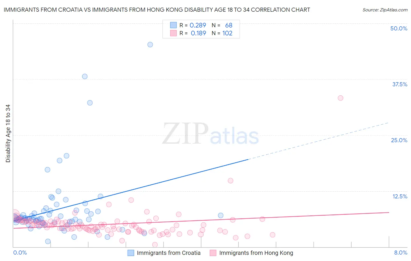Immigrants from Croatia vs Immigrants from Hong Kong Disability Age 18 to 34