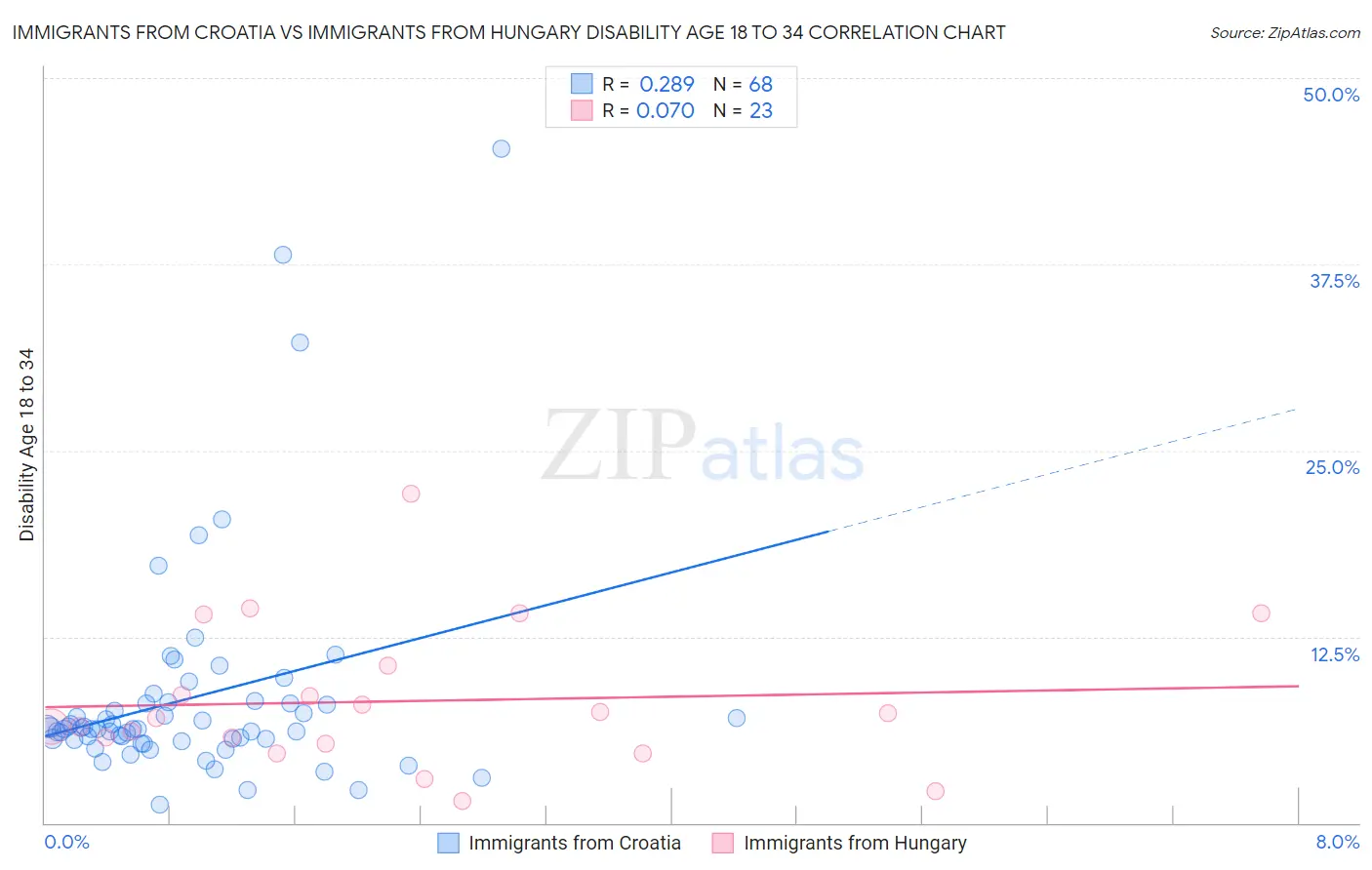 Immigrants from Croatia vs Immigrants from Hungary Disability Age 18 to 34