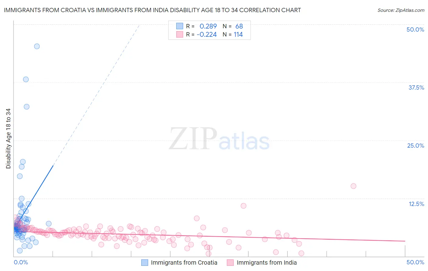 Immigrants from Croatia vs Immigrants from India Disability Age 18 to 34