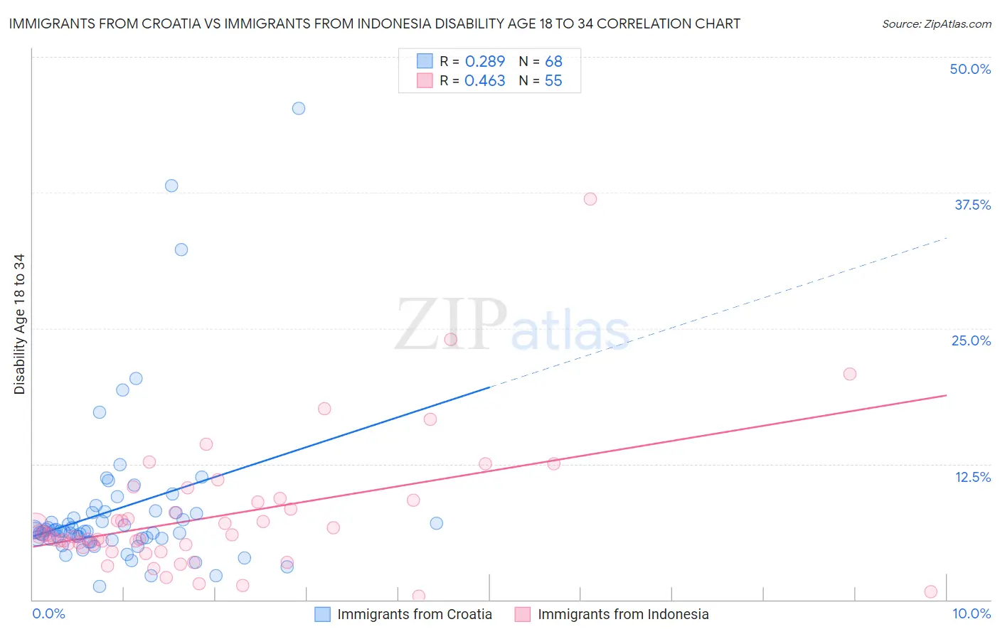 Immigrants from Croatia vs Immigrants from Indonesia Disability Age 18 to 34