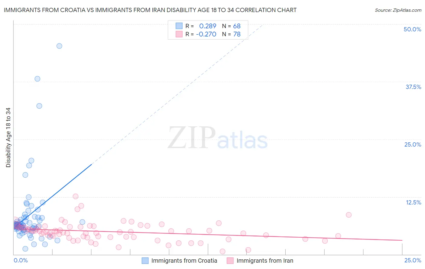 Immigrants from Croatia vs Immigrants from Iran Disability Age 18 to 34
