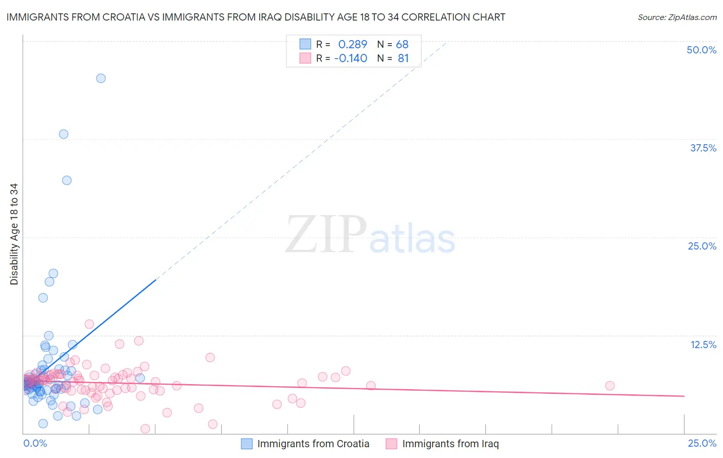 Immigrants from Croatia vs Immigrants from Iraq Disability Age 18 to 34