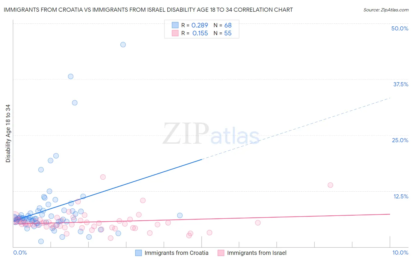 Immigrants from Croatia vs Immigrants from Israel Disability Age 18 to 34