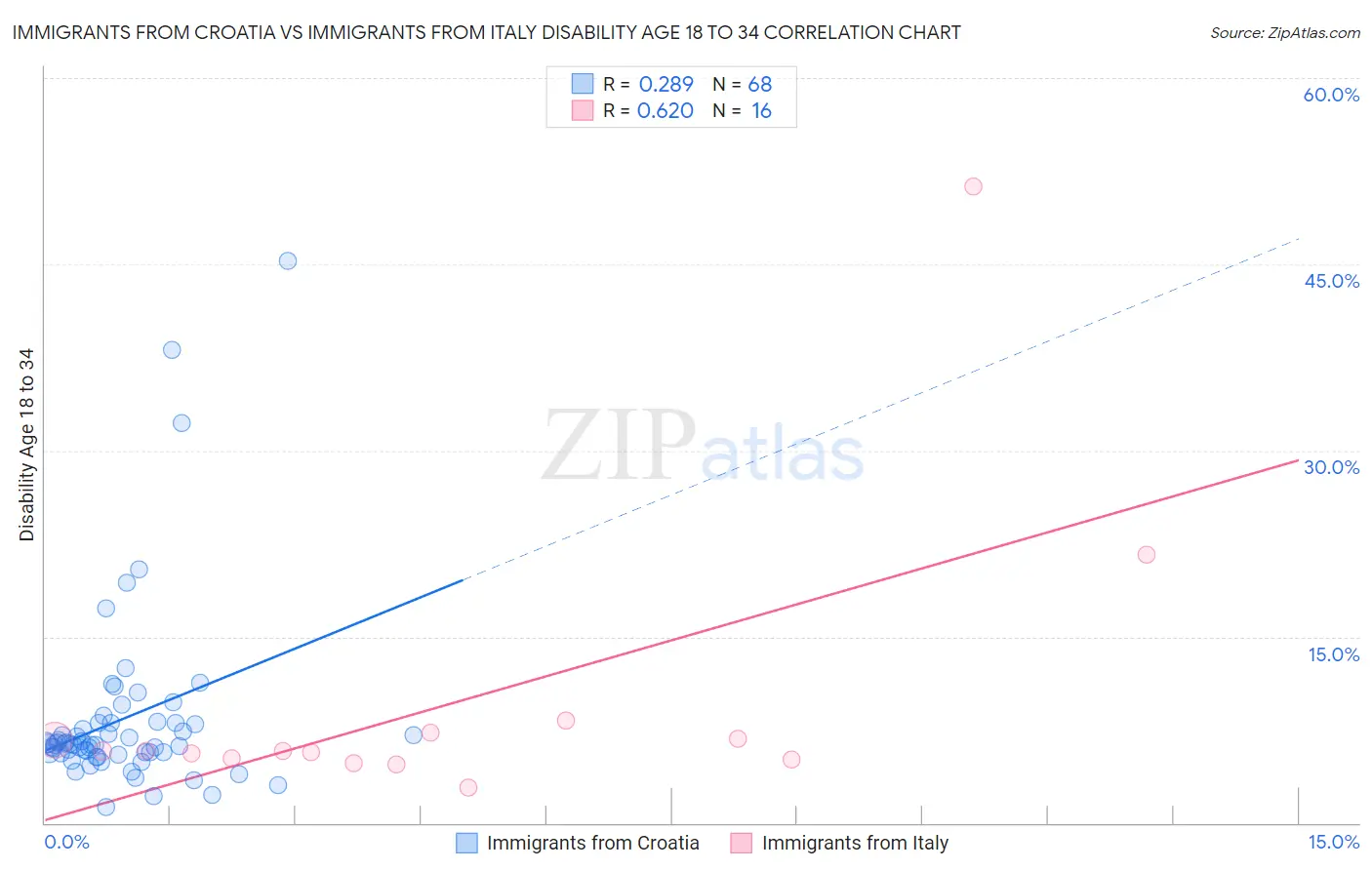 Immigrants from Croatia vs Immigrants from Italy Disability Age 18 to 34