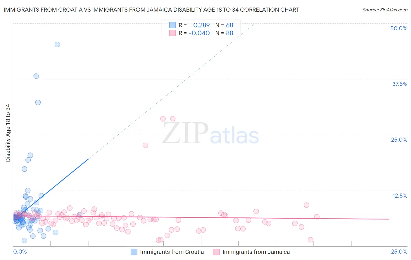 Immigrants from Croatia vs Immigrants from Jamaica Disability Age 18 to 34