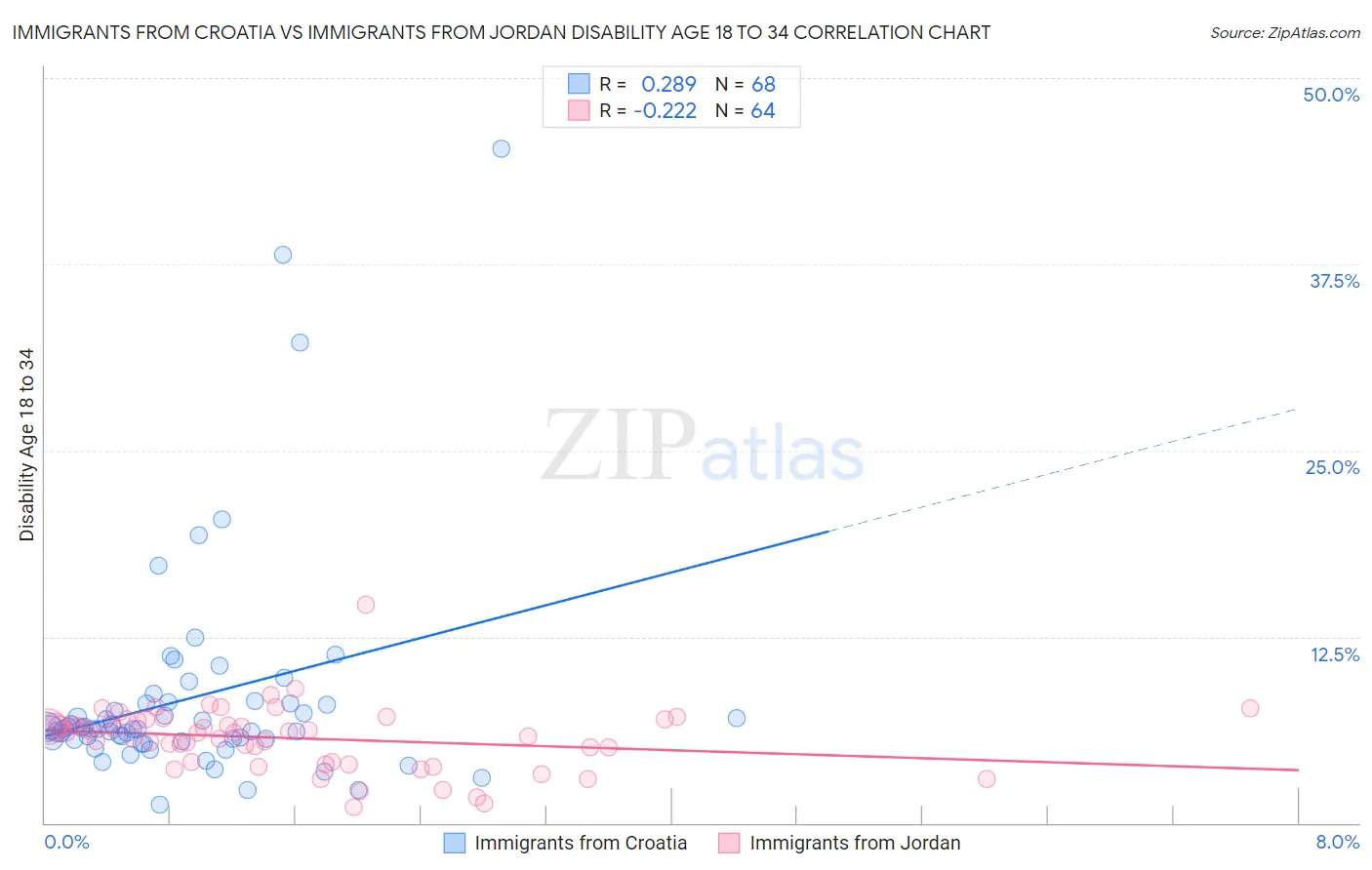 Immigrants from Croatia vs Immigrants from Jordan Disability Age 18 to 34