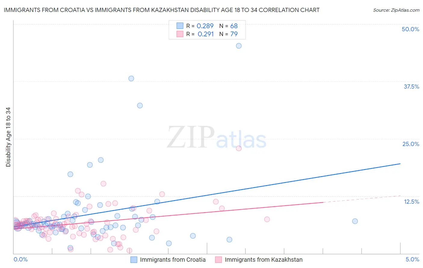 Immigrants from Croatia vs Immigrants from Kazakhstan Disability Age 18 to 34