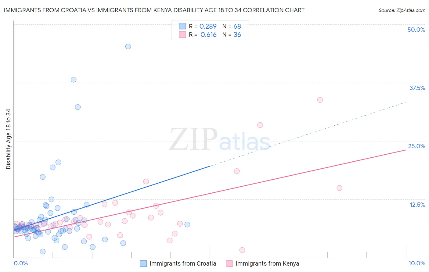 Immigrants from Croatia vs Immigrants from Kenya Disability Age 18 to 34