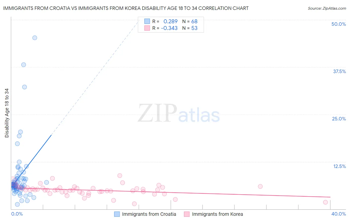Immigrants from Croatia vs Immigrants from Korea Disability Age 18 to 34