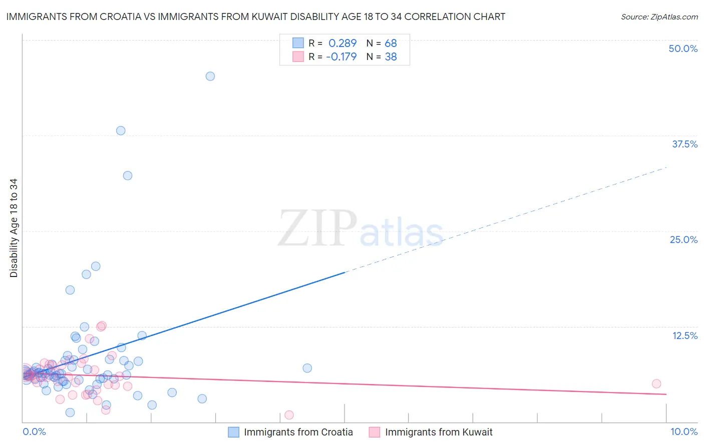 Immigrants from Croatia vs Immigrants from Kuwait Disability Age 18 to 34