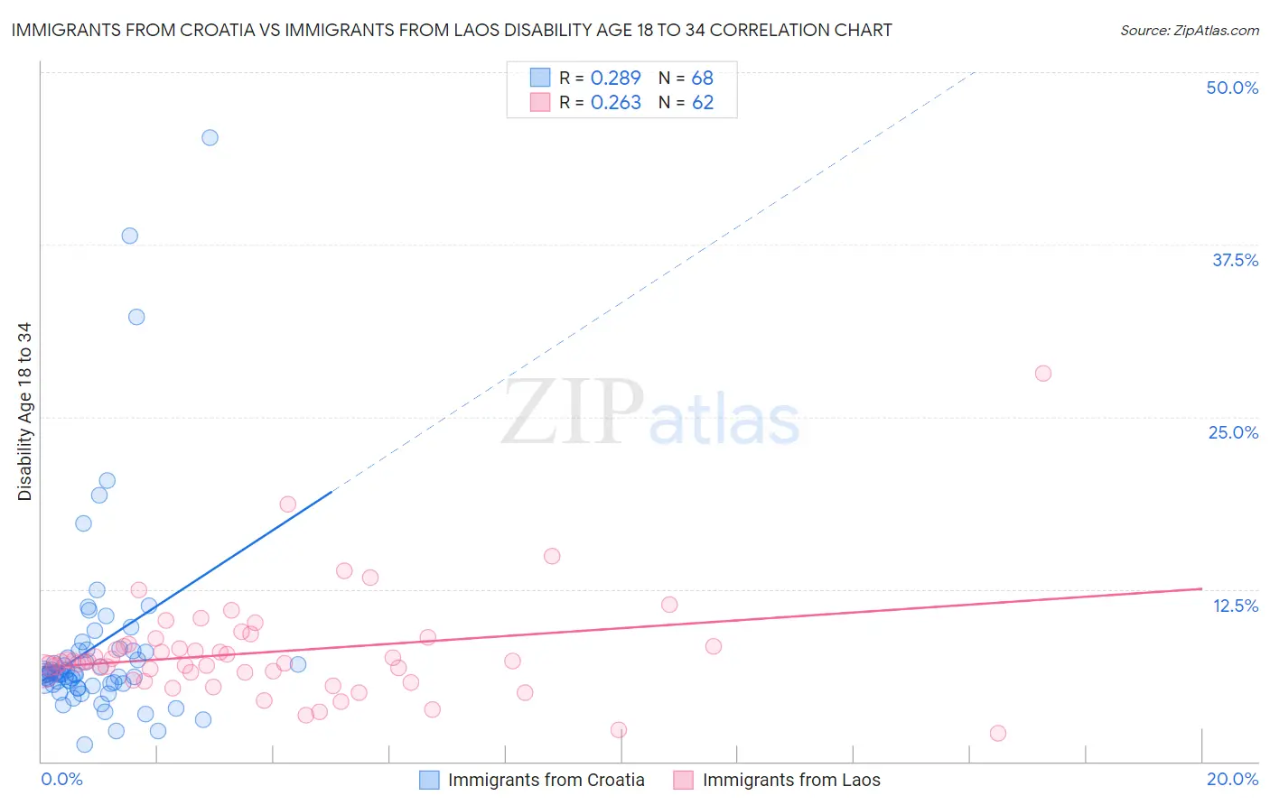 Immigrants from Croatia vs Immigrants from Laos Disability Age 18 to 34