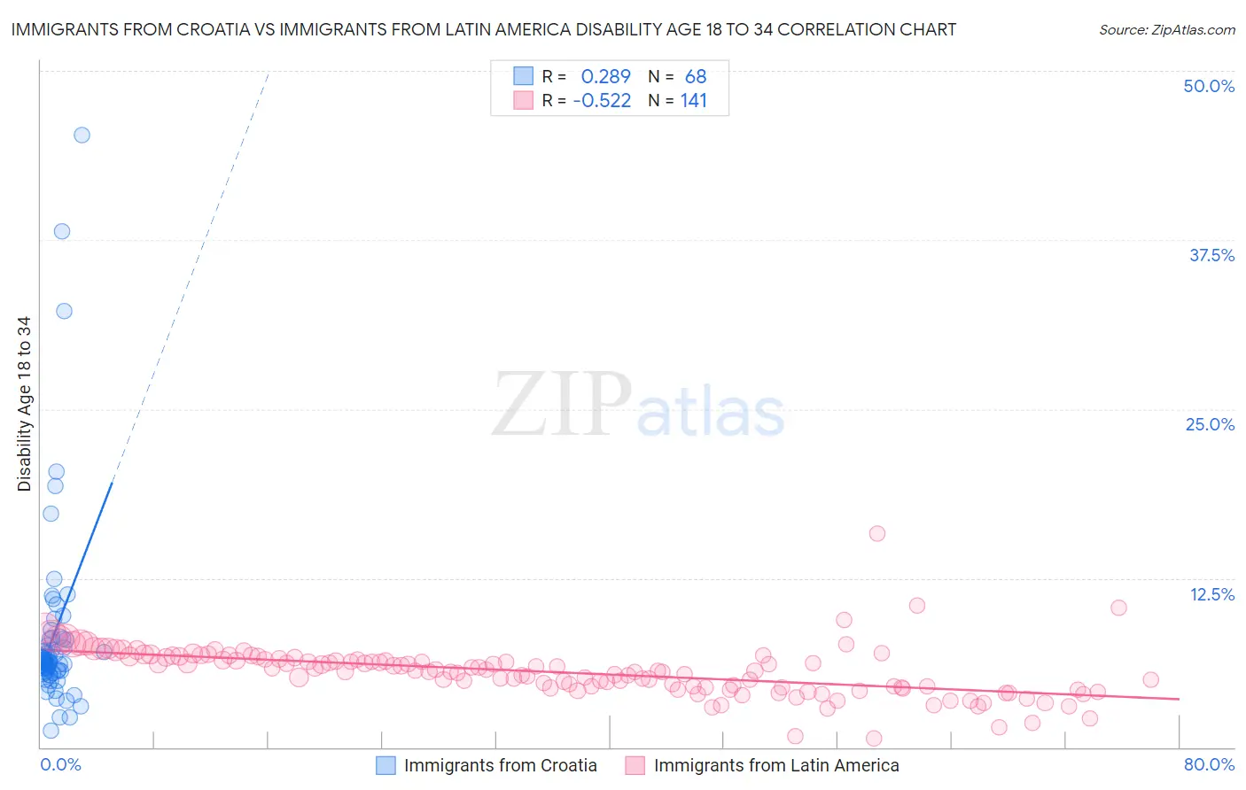 Immigrants from Croatia vs Immigrants from Latin America Disability Age 18 to 34